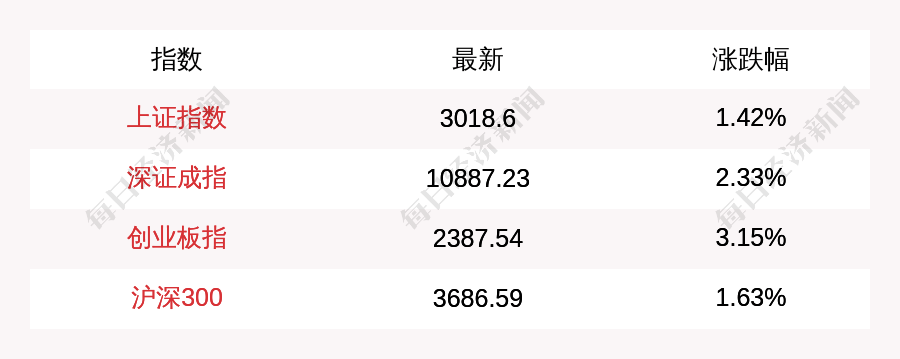 创业板：10 月 14 日涨停潮，融资动态-第1张图片-领航者区块链资讯站