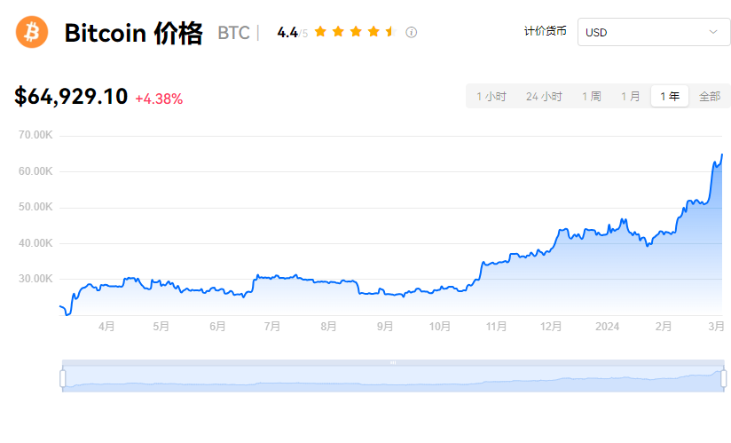 比特币日内大涨5%-第2张图片-领航者区块链资讯站