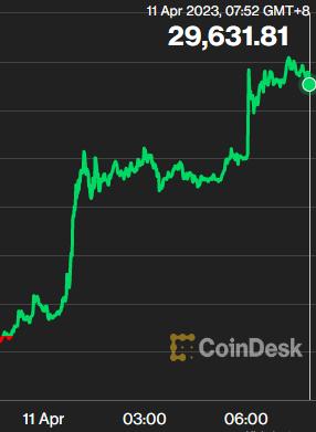 比特币日内大涨5%-第1张图片-领航者区块链资讯站