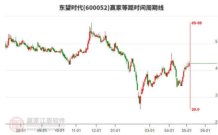 东望时代(600052.SH)：控股股东东科数字拟转让6.00%股份-第2张图片-领航者区块链资讯站