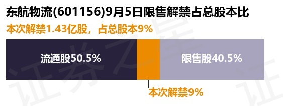 东航物流(601156.SH)：珠海普东累计减持1.98%股份-第1张图片-领航者区块链资讯站