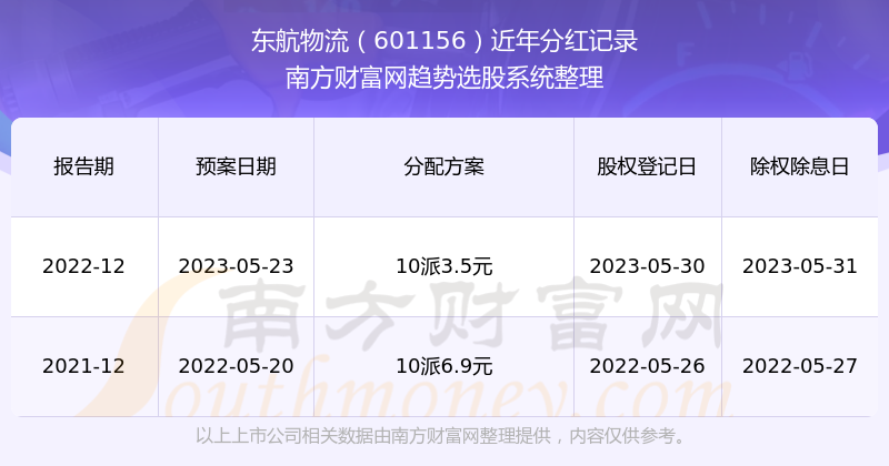 东航物流(601156.SH)：珠海普东累计减持1.98%股份-第2张图片-领航者区块链资讯站