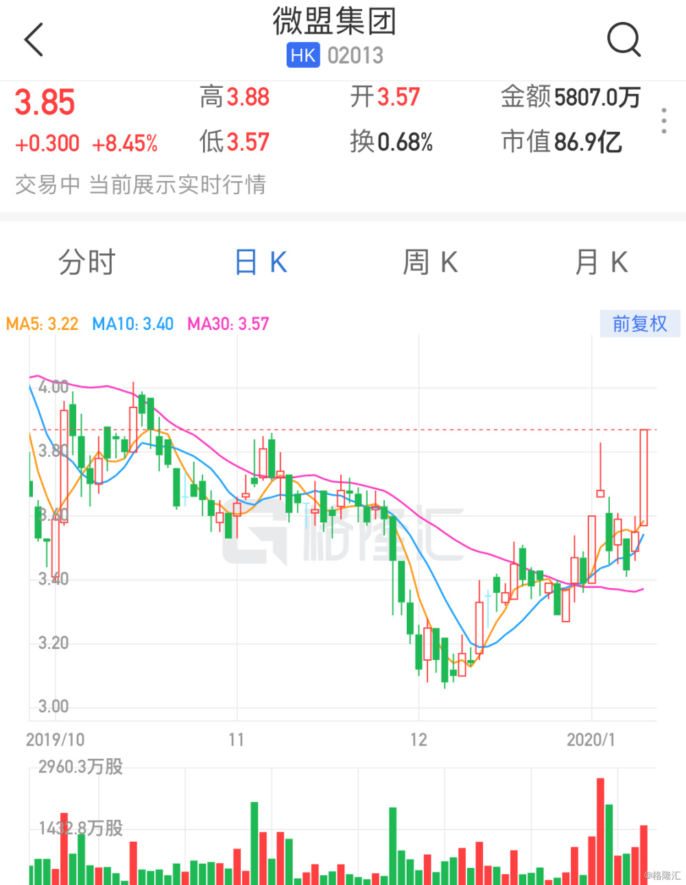 安德玛-C盘中异动 下午盘股价大涨5.01%报8.28美元-第2张图片-领航者区块链资讯站