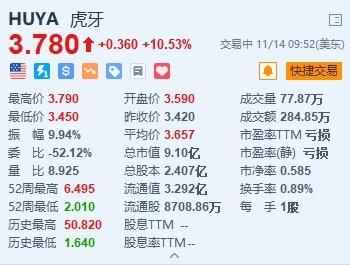 虎牙盘中异动 快速下跌5.00%报4.09美元-第2张图片-领航者区块链资讯站