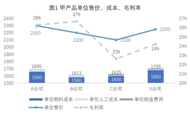 毛利率如何计算？这种计算方法对企业财务分析有什么意义？-第2张图片-领航者区块链资讯站