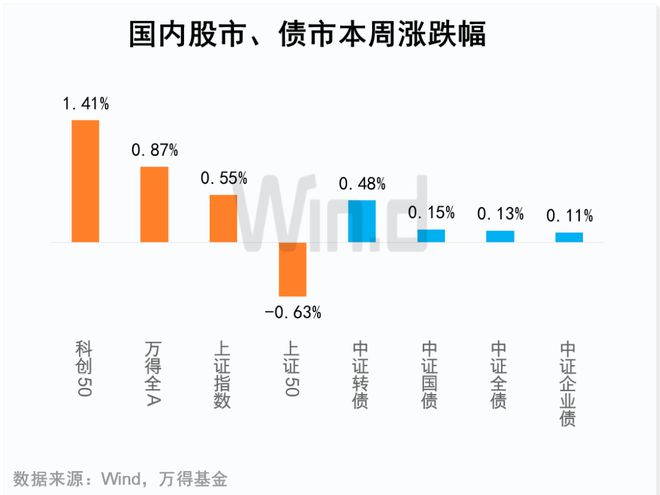 中加基金权益周报︱政策冲击暂告一段落，债市企稳回升-第1张图片-领航者区块链资讯站