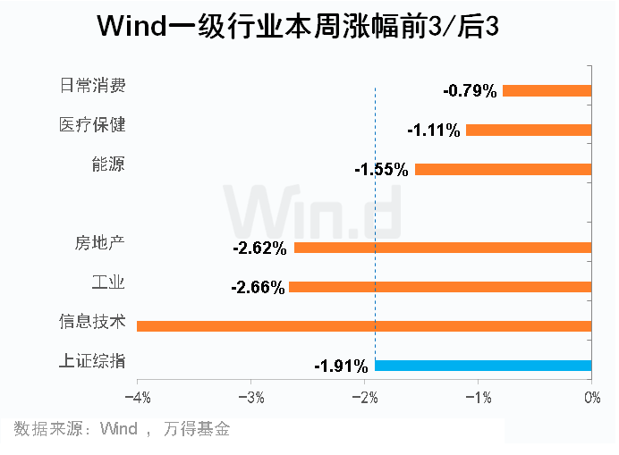 中加基金权益周报︱政策冲击暂告一段落，债市企稳回升-第2张图片-领航者区块链资讯站