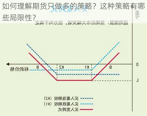 期货市场的多头策略如何运作？这种策略有哪些风险和局限性？-第1张图片-领航者区块链资讯站