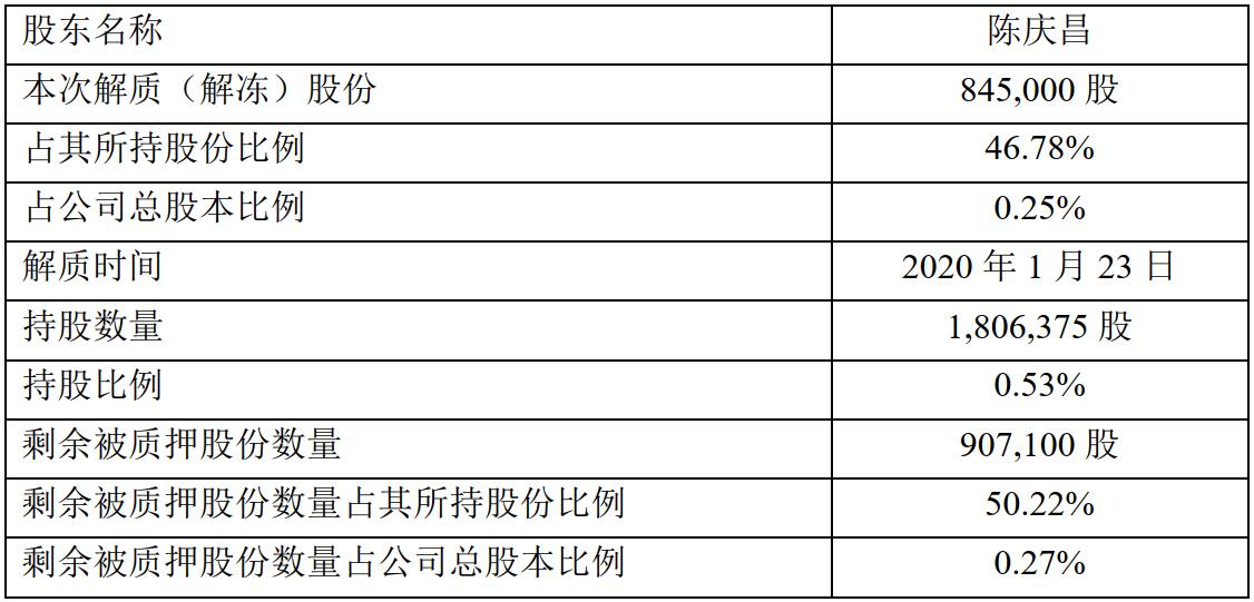 观典防务:关于控股股东、实际控制人部分股份解除质押的公告-第1张图片-领航者区块链资讯站