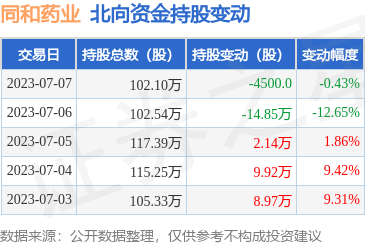 同和药业(300636.SZ)：实际控制人之一庞正伟完成减持0.94%股份-第1张图片-领航者区块链资讯站