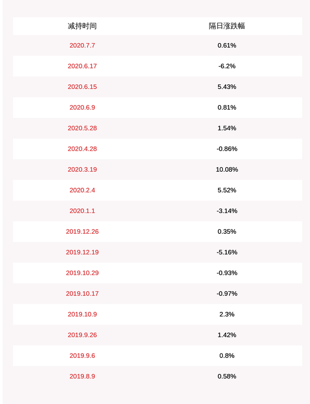 同和药业(300636.SZ)：实际控制人之一庞正伟完成减持0.94%股份-第2张图片-领航者区块链资讯站