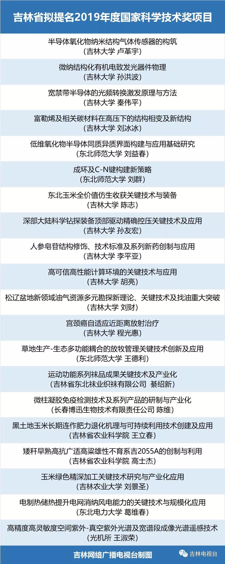 吉林公示第二批科技发展计划揭榜挂帅机制项目-第1张图片-领航者区块链资讯站