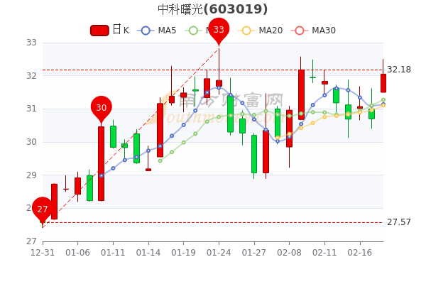 中科曙光前三季度营收80.41亿元-第2张图片-领航者区块链资讯站