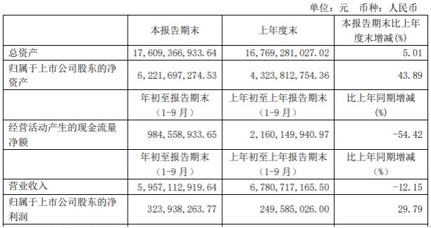 中科曙光前三季度营收80.41亿元-第1张图片-领航者区块链资讯站