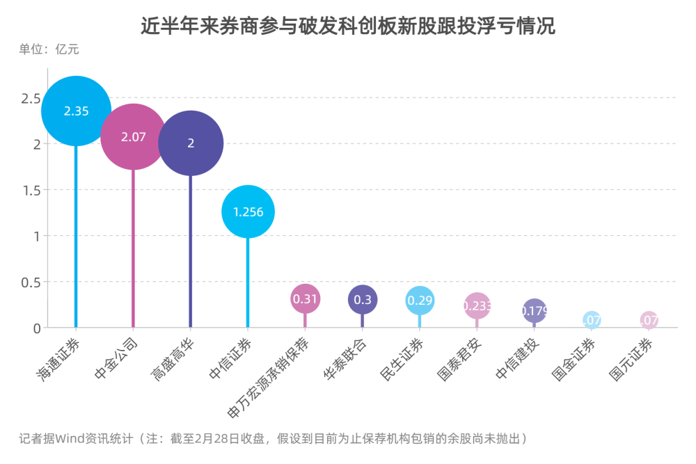 保荐机构9月科创板跟投浮亏比例大降-第1张图片-领航者区块链资讯站