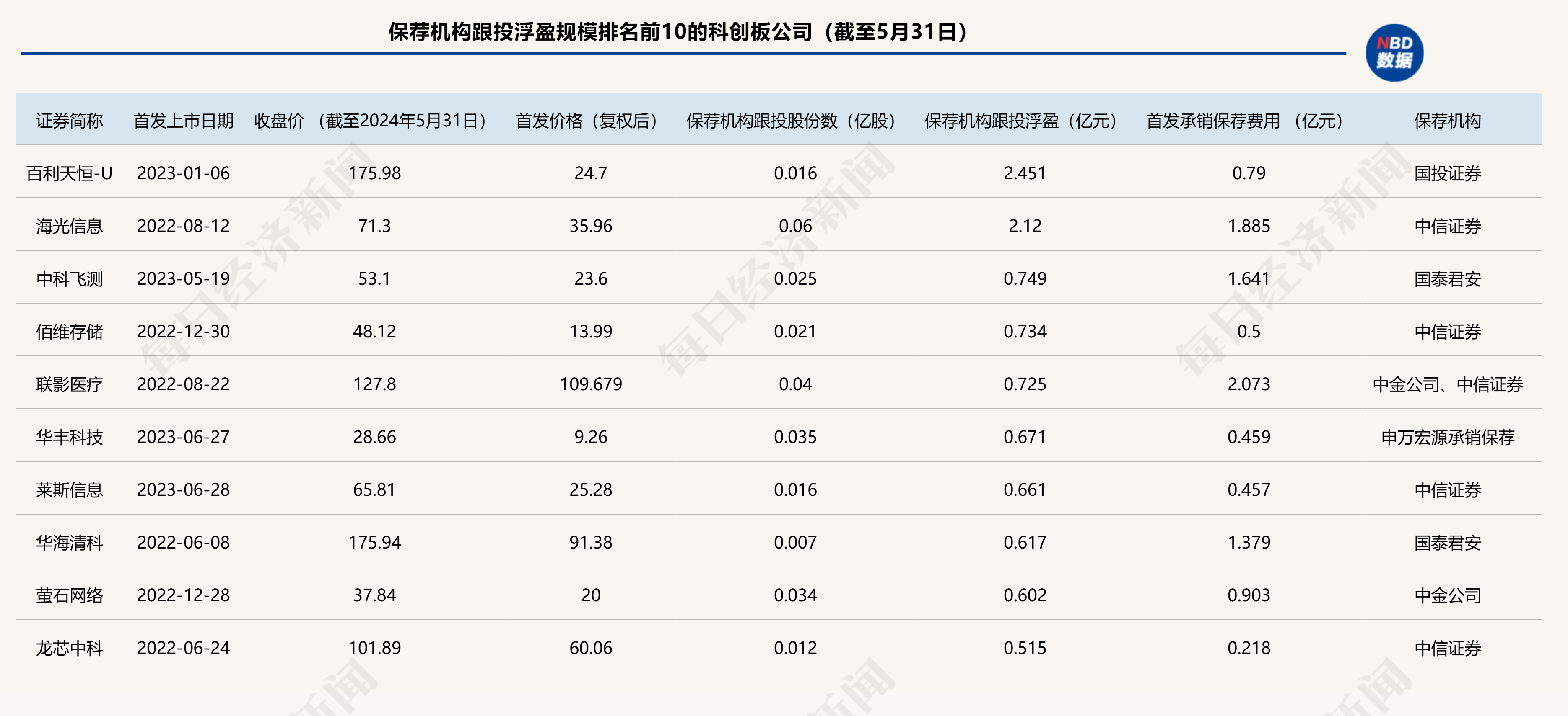 保荐机构9月科创板跟投浮亏比例大降-第2张图片-领航者区块链资讯站