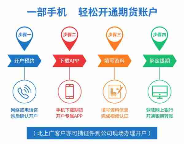 期货网上开户的流程是怎样的？这种开户方式有哪些优势和限制？-第1张图片-领航者区块链资讯站