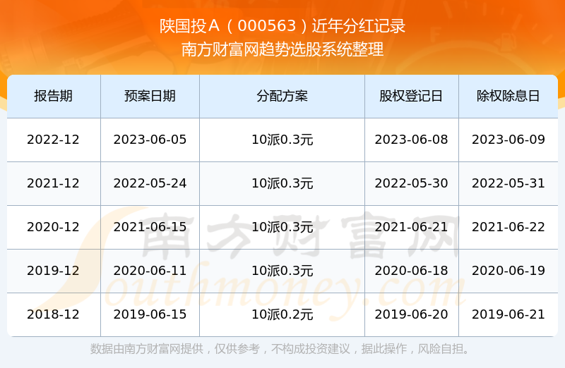 陕国投Ａ(000563.SZ)：2024年半年度利润分配10派0.10元 除权除息日10月23日-第2张图片-领航者区块链资讯站