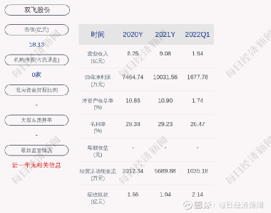 双飞集团(300817.SZ)：股东顺飞投资、腾飞投资减持期满 合计减持151.9万股-第2张图片-领航者区块链资讯站