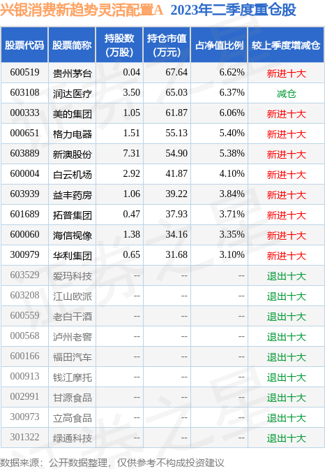 兴银消费新趋势 A：净值波动与持仓 2024-第1张图片-领航者区块链资讯站