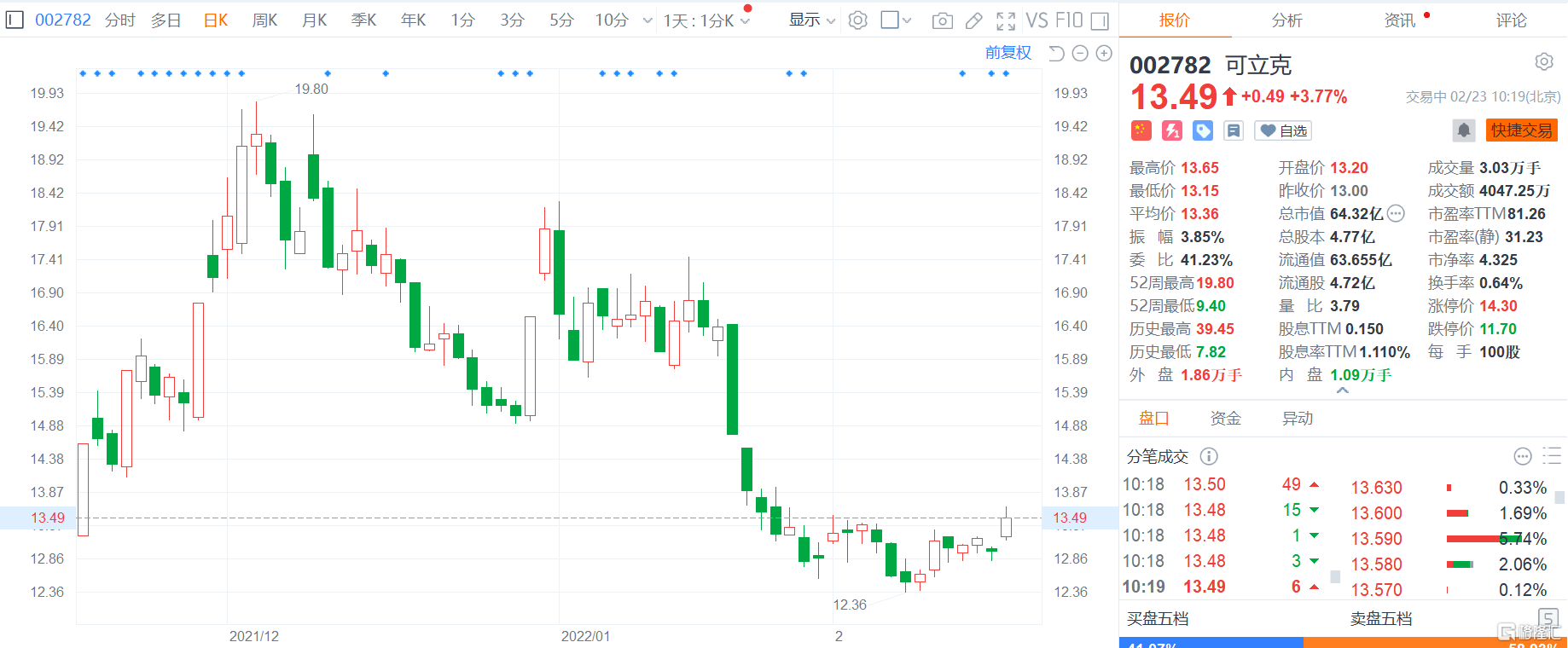 可立克(002782.SZ)：已累计回购0.93%公司股份-第2张图片-领航者区块链资讯站