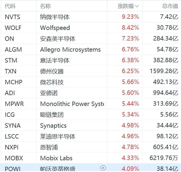 Wolfspeed续涨超16% 4个交易日大涨68%-第1张图片-领航者区块链资讯站