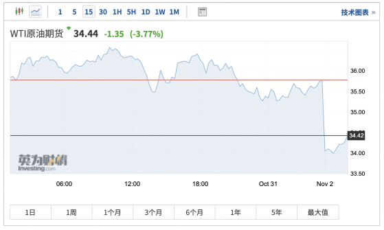 国际油价一度跌超5%，全球需求前景走弱令油价承压-第1张图片-领航者区块链资讯站