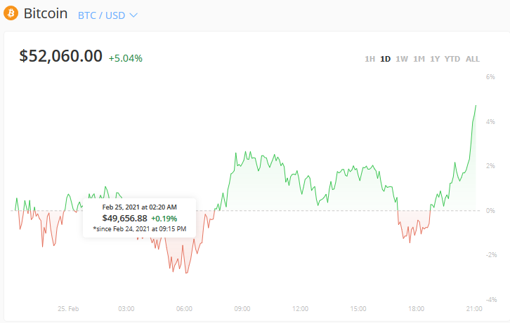 比特币概念股走高 Coinbase涨超5%-第2张图片-领航者区块链资讯站