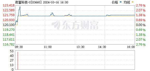 奇富科技盘中异动 股价大涨5.02%报32.87美元-第1张图片-领航者区块链资讯站