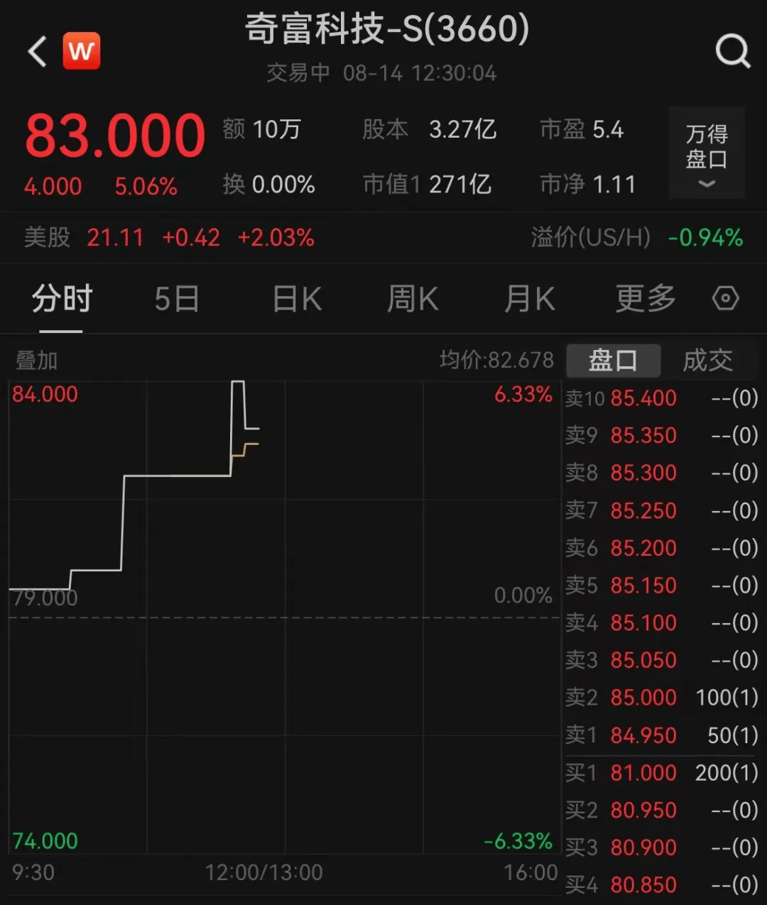 奇富科技盘中异动 股价大涨5.02%报32.87美元-第2张图片-领航者区块链资讯站