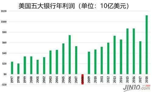 华尔街大行报喜 美国金融股跑赢大盘创下新高-第1张图片-领航者区块链资讯站