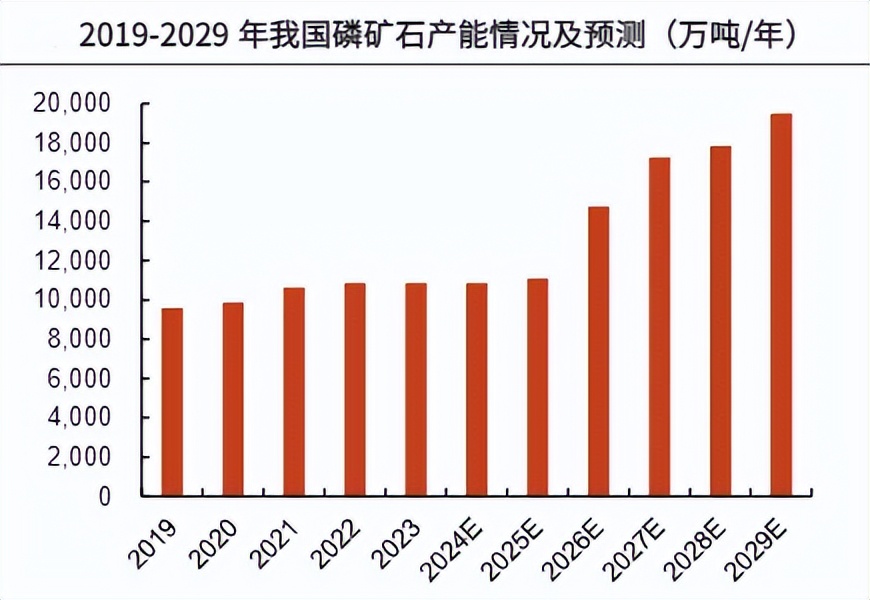 民生证券：磷矿石价格有望维持高景气-第2张图片-领航者区块链资讯站