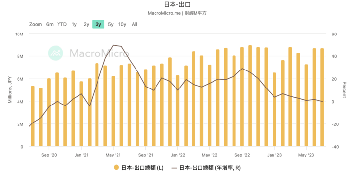 日本9月出口创2021年以来最大降幅 凸显全球需求放缓影响-第2张图片-领航者区块链资讯站