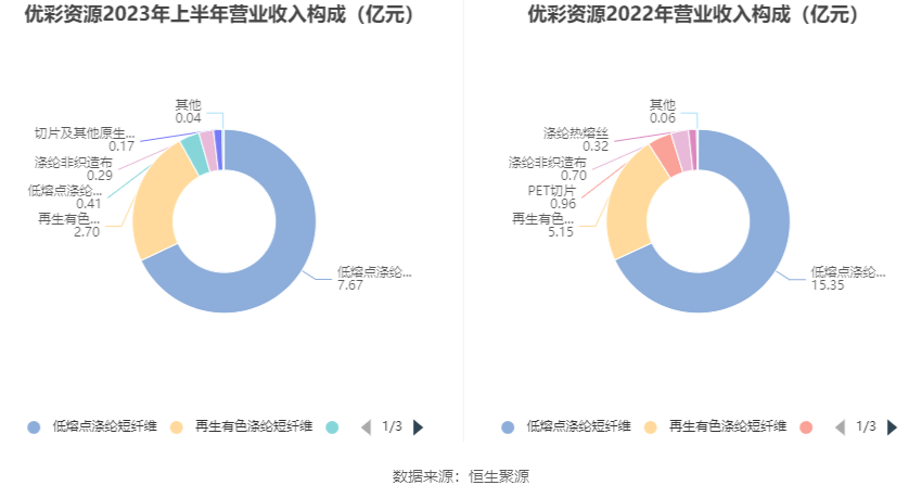 优彩资源：第三季度营业收入同比下降25.34% 净利润同比下降36.91%-第1张图片-领航者区块链资讯站