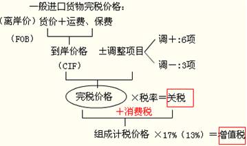 什么是完税价格？它如何影响国际贸易的成本？-第2张图片-领航者区块链资讯站