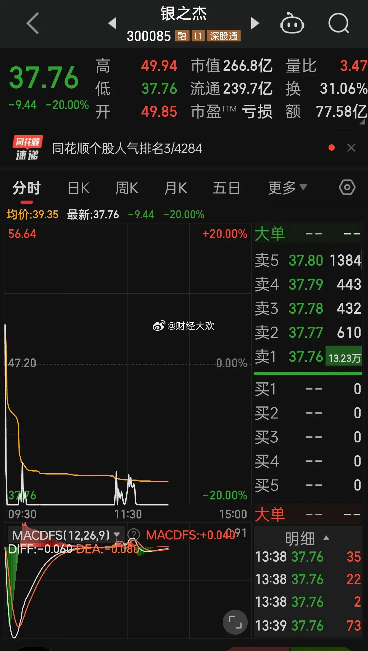 金融科技股震荡走高 银之杰午后拉升涨超15%-第1张图片-领航者区块链资讯站