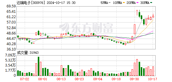 达瑞电子(300976.SZ)：第三季度净利润7674.98万元 同比增长153.97%-第2张图片-领航者区块链资讯站