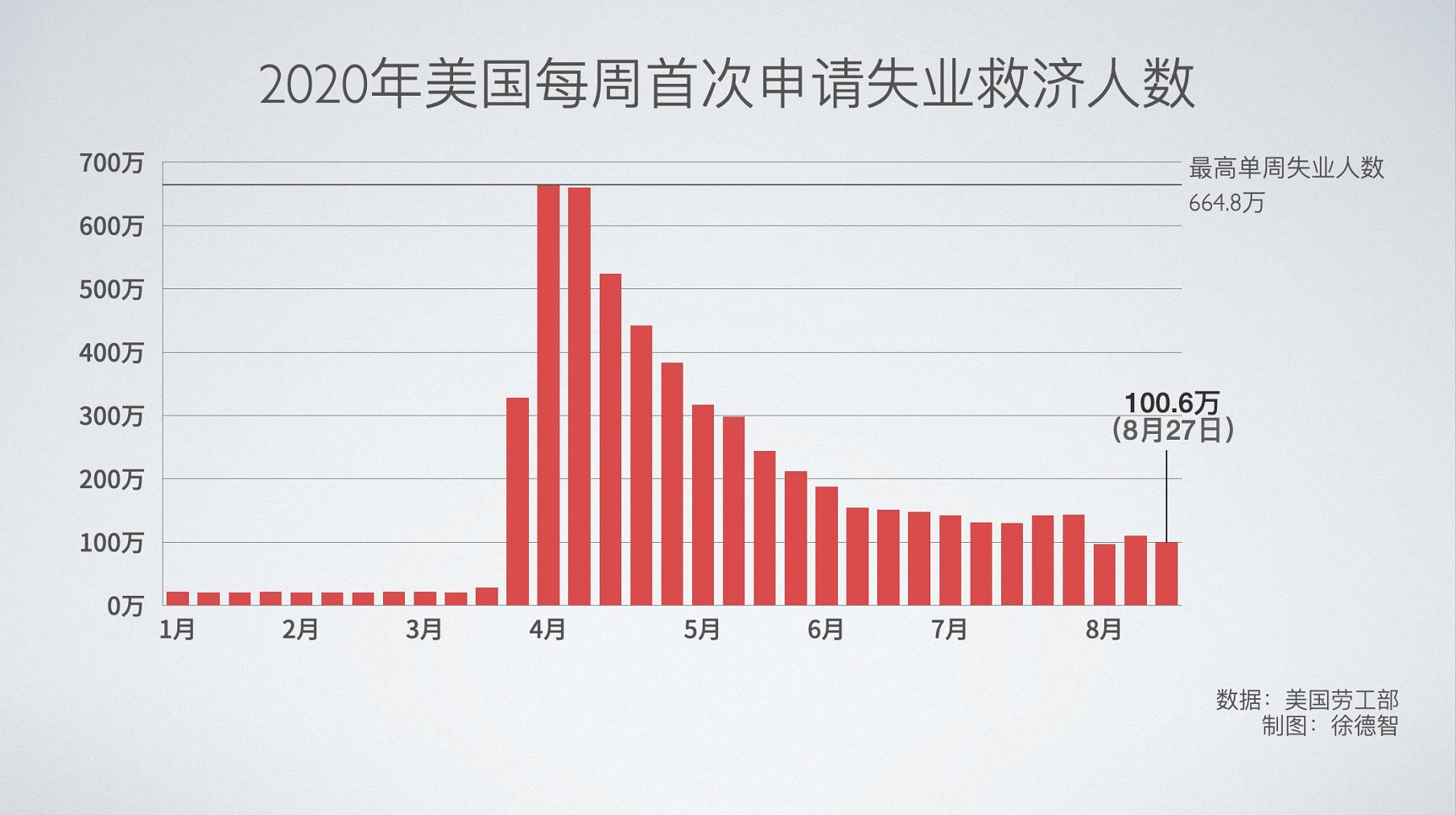 美国首次申领失业救济人数下降 此前一周受飓风影响大幅上升-第1张图片-领航者区块链资讯站