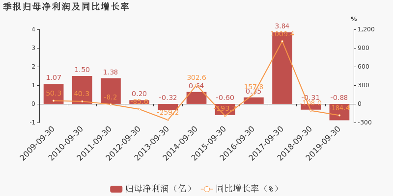 中科曙光：前三季度归母净利润7.68亿元，同比增2.36%-第2张图片-领航者区块链资讯站