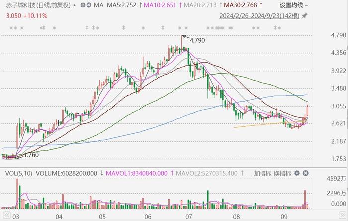 卫讯公司盘中异动 股价大涨5.06%-第1张图片-领航者区块链资讯站