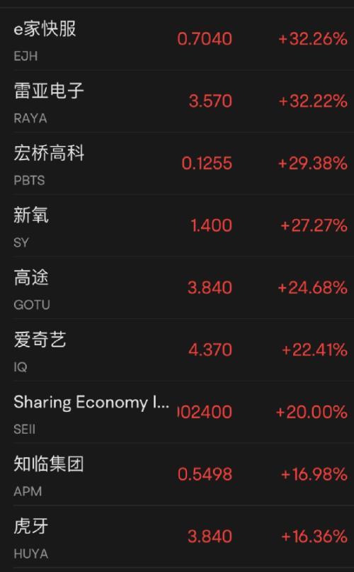 纳斯达克中国金龙指数跌幅扩大至4%-第1张图片-领航者区块链资讯站