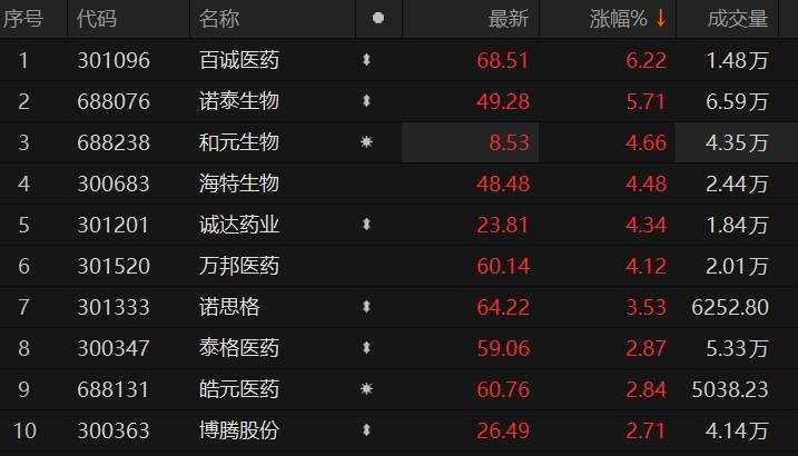 坎伯兰药业盘中异动 临近午盘大幅上涨5.56%报1.33美元-第1张图片-领航者区块链资讯站