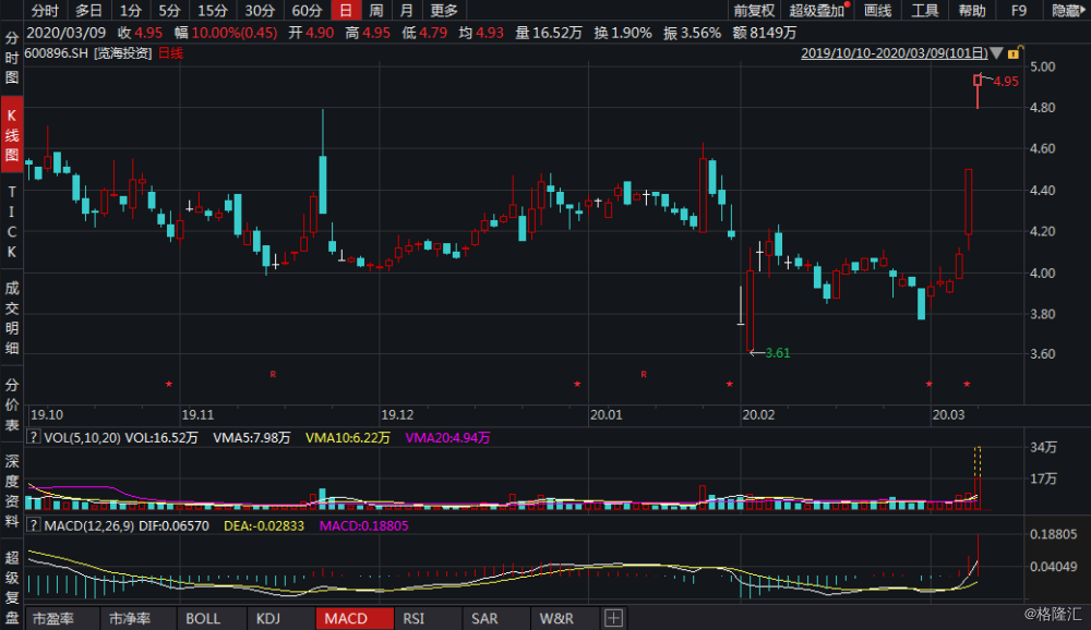 罗科仕盘中异动 股价大跌5.65%-第1张图片-领航者区块链资讯站