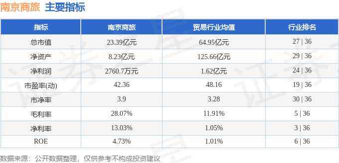 南京商旅(600250.SH)：公司目前跨境电商业务不受国内双十一影响-第1张图片-领航者区块链资讯站