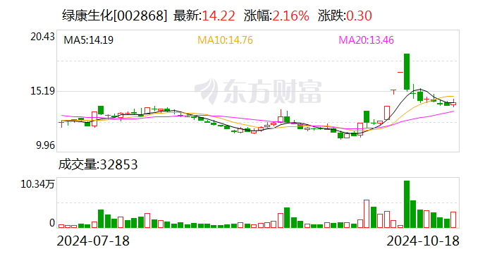 绿康生化：长鑫贰号拟协议转让5%公司股份-第1张图片-领航者区块链资讯站