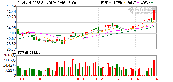 太极股份(002368.SZ)：控股股东及一致行动人拟合计增持不超过2%公司股份-第2张图片-领航者区块链资讯站