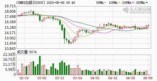 现货白银日内涨超3%-第2张图片-领航者区块链资讯站