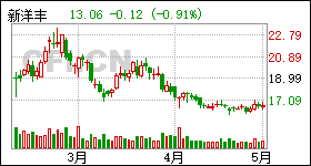 新洋丰:新洋丰农业科技股份有限公司2024年10月17日投资者关系活动记录表-第1张图片-领航者区块链资讯站