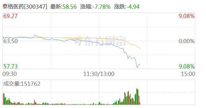 Corcept医疗盘中异动 下午盘股价大涨5.07%-第2张图片-领航者区块链资讯站