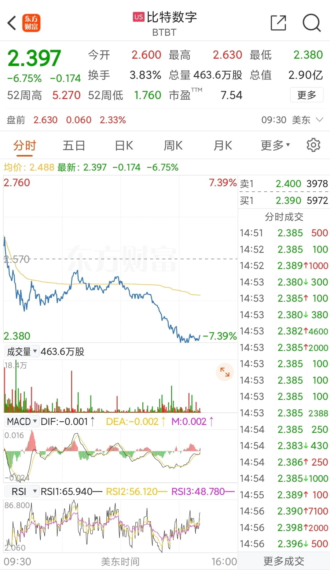 比特数字盘中异动 股价大涨5.10%-第2张图片-领航者区块链资讯站